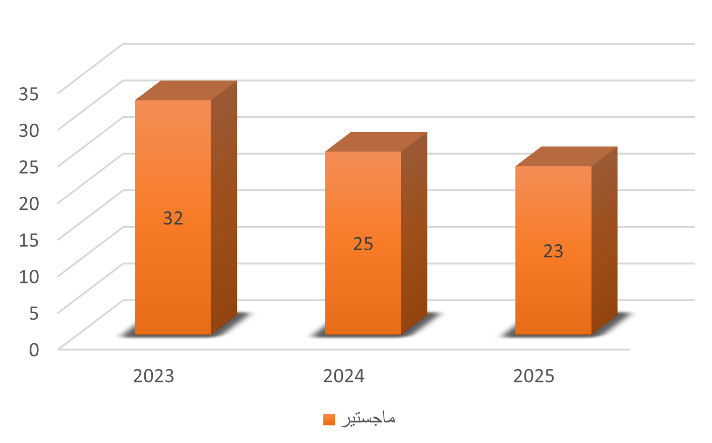 عدد طلبة الدراسات الاولية حسب المراحل